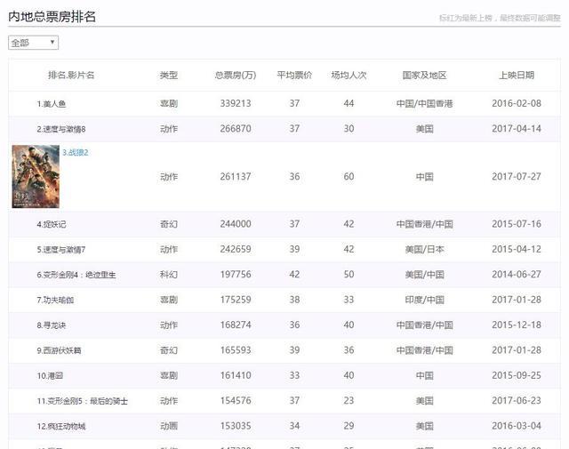 戰(zhàn)狼2最新收視率揭示，中國(guó)電影市場(chǎng)的火熱現(xiàn)象持續(xù)升溫