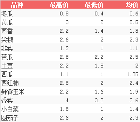 大沙河菜市場(chǎng)最新價(jià)格概覽與動(dòng)態(tài)分析