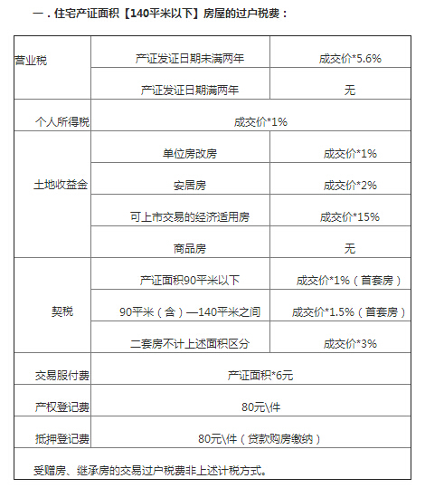 最新住房交易稅費概述及其對房地產市場影響分析