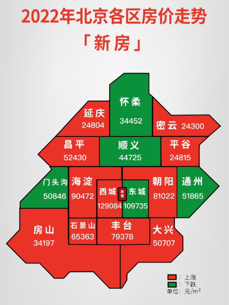 北京各區(qū)最新房價概覽及趨勢分析