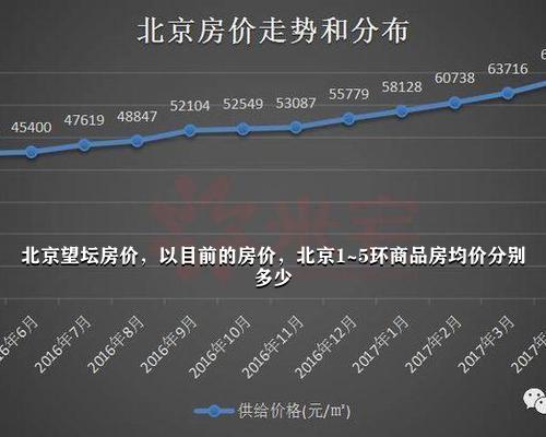 北京四環(huán)房價(jià)最新動(dòng)態(tài)及市場走勢與影響因素分析