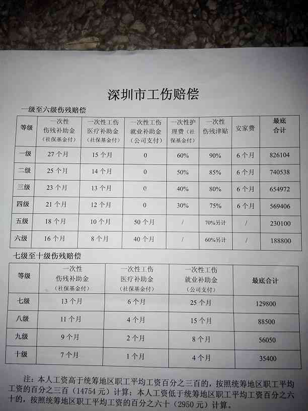 深度解析，2016年最新工傷賠償標(biāo)準(zhǔn)詳解