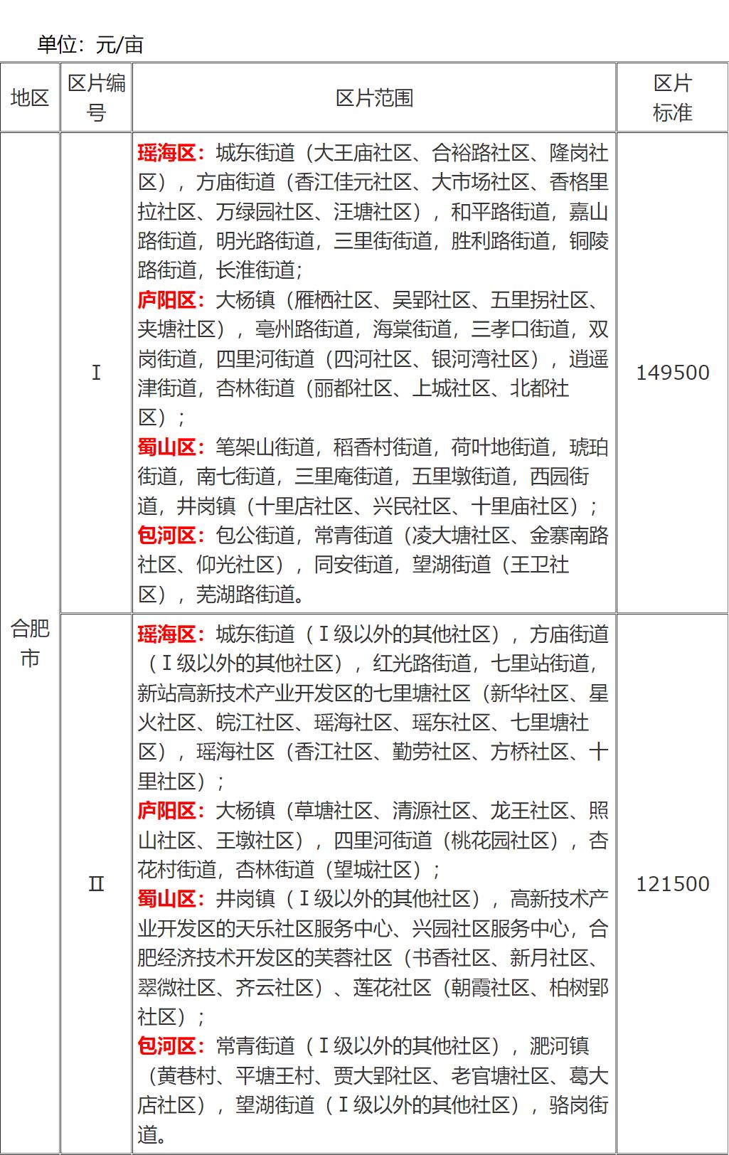 合肥最新征地標準解析與概覽