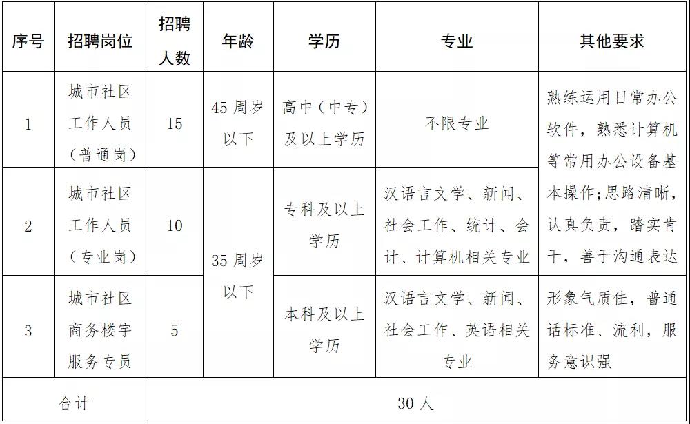 四方臺區(qū)級托養(yǎng)福利事業(yè)單位全新招聘信息及公告