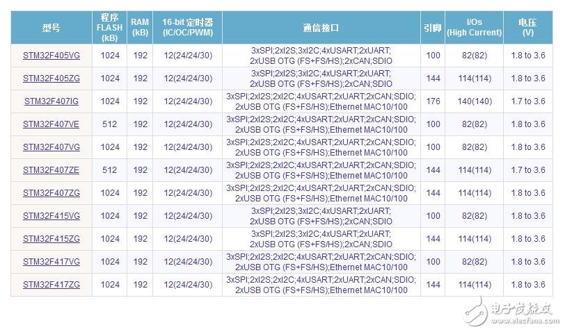 最新STM32選型指南，全方位解讀與選型建議