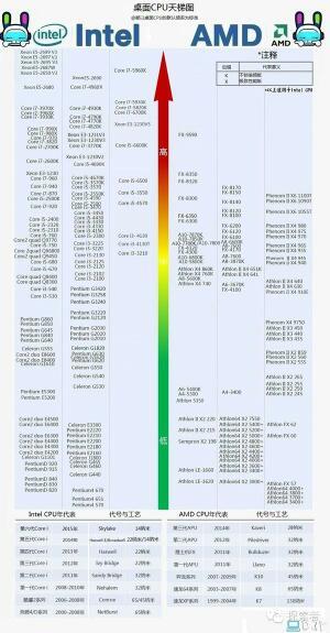 解讀未來計(jì)算性能的關(guān)鍵，Intel最新CPU天梯圖全解析