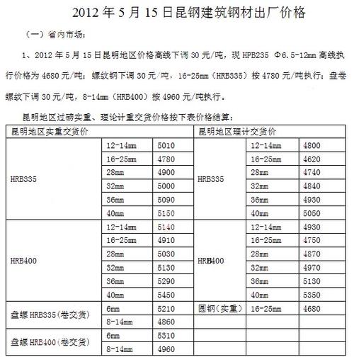 昆鋼最新價格表及其市場影響力分析